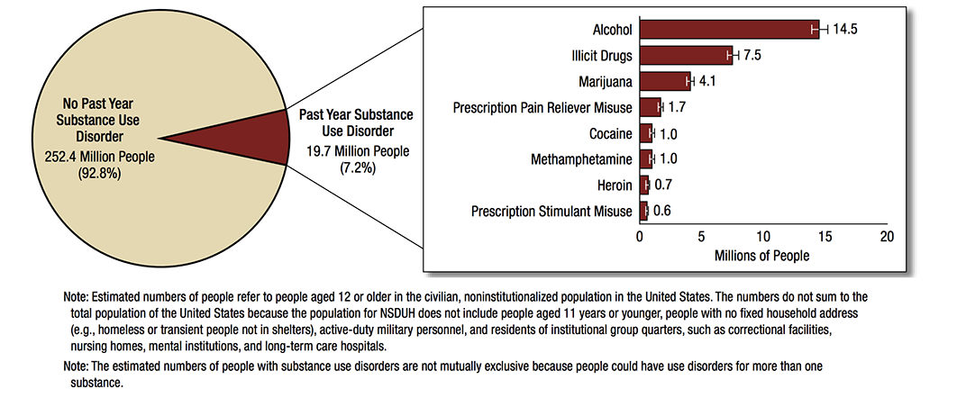 Drug use graphs