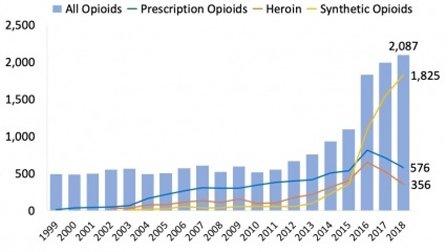 Maryland drug statistics