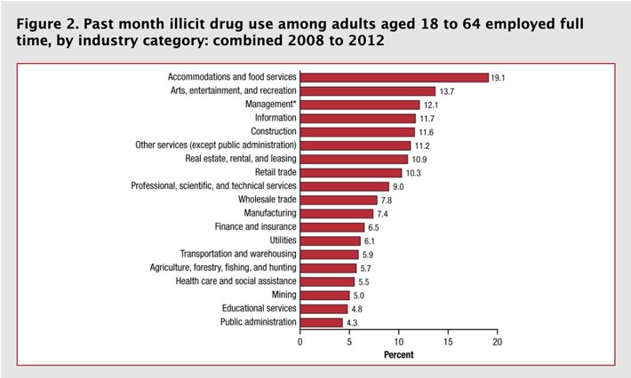 Drugs graph