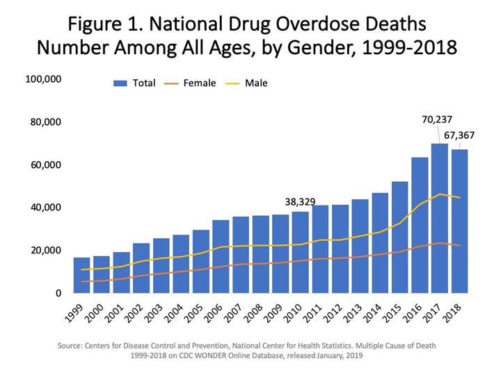 National Drug Overdose Graph by gender
