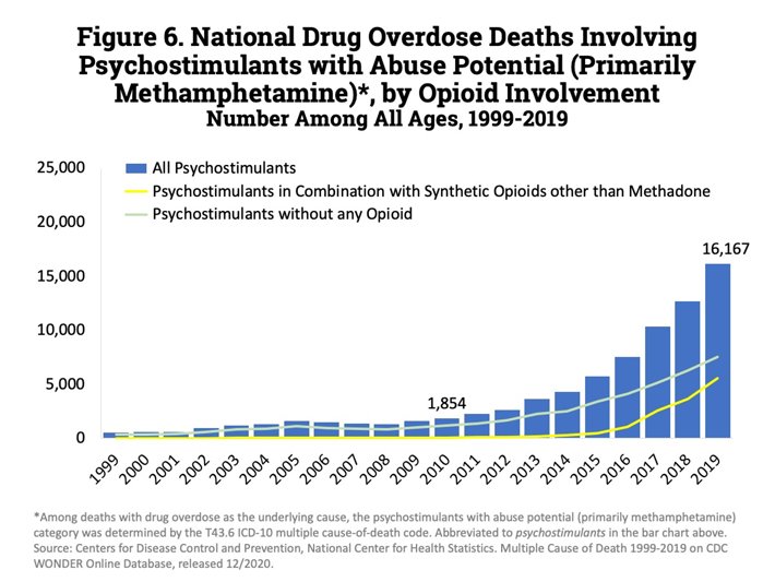 Meth overdose deaths