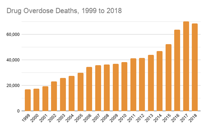 Drug Overdose Deaths, 1999 to 2018